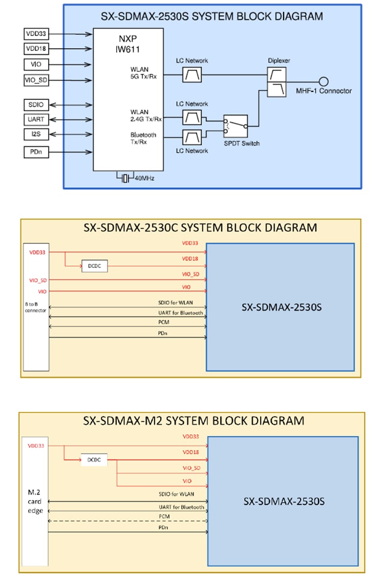 Block Diagram - Silex Technology SX-SDMAX Wi-Fi® 6 Plus Bluetooth® Modules
